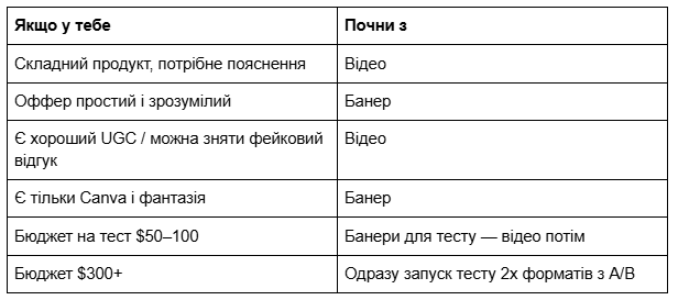 Таблиця вибору формату для креативу
